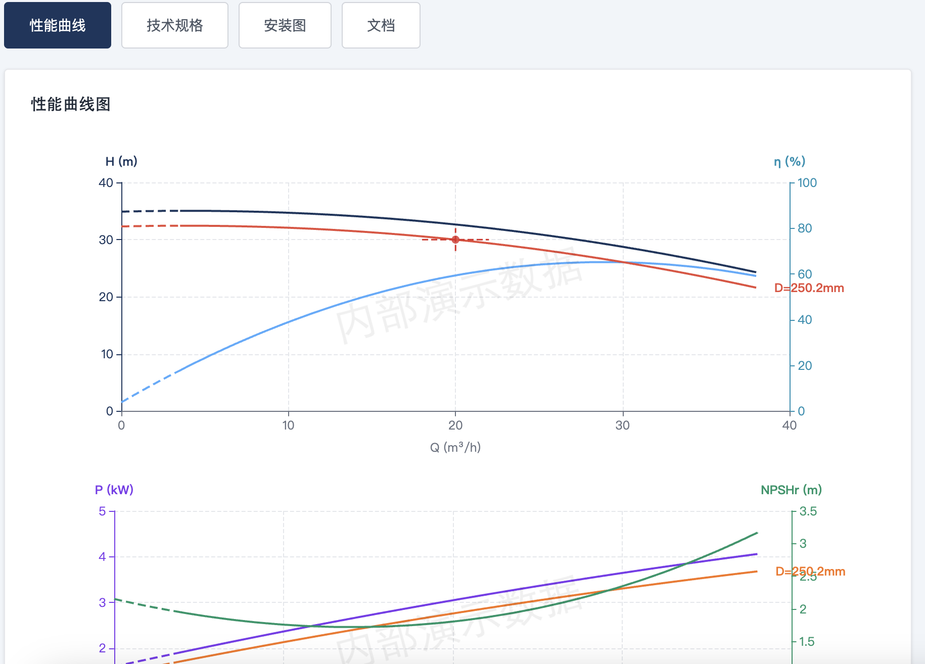 Performance Curve